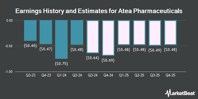 Earnings History and Estimates for Atea Pharmaceuticals (NASDAQ:AVIR)