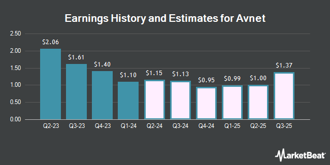 Earnings History and Estimates for Avnet (NASDAQ:AVT)