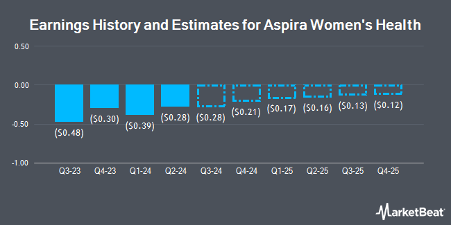 Earnings History and Estimates for Aspira Women's Health (NASDAQ:AWH)