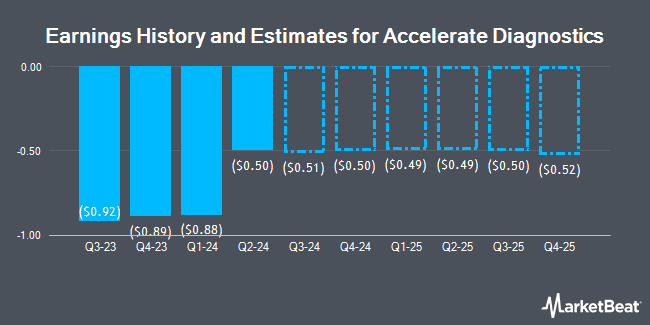 Earnings History and Estimates for Accelerate Diagnostics (NASDAQ:AXDX)