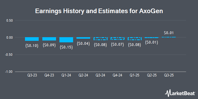 Earnings History and Estimates for AxoGen (NASDAQ:AXGN)