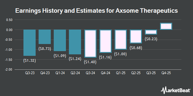 Earnings History and Estimates for Axsome Therapeutics (NASDAQ:AXSM)