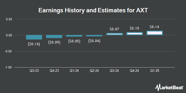 Earnings History and Estimates for AXT (NASDAQ:AXTI)