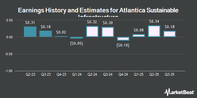 Earnings History and Estimates for Atlantica Sustainable Infrastructure (NASDAQ:AY)
