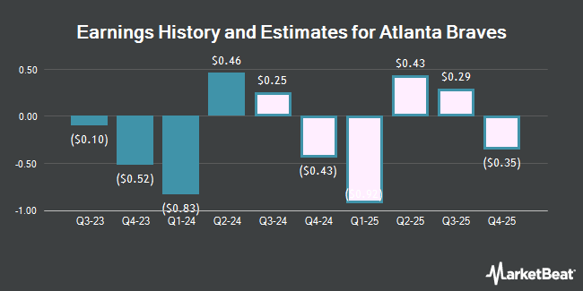 Earnings History and Estimates for Atlanta Braves (NASDAQ:BATRA)