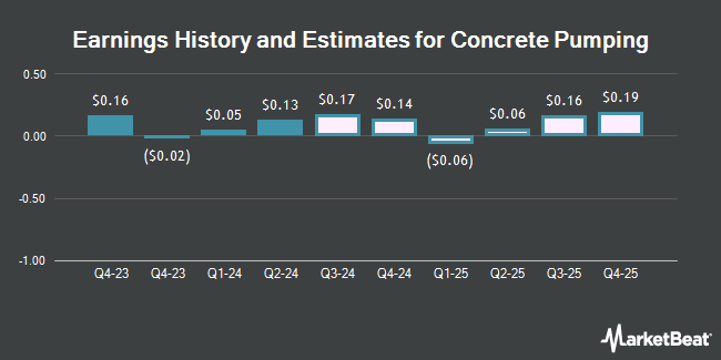 Earnings History and Estimates for Concrete Pumping (NASDAQ:BBCP)