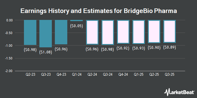 Earnings History and Estimates for BridgeBio Pharma (NASDAQ:BBIO)
