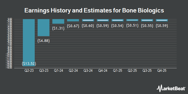 Earnings History and Estimates for Bone Biologics (NASDAQ:BBLG)