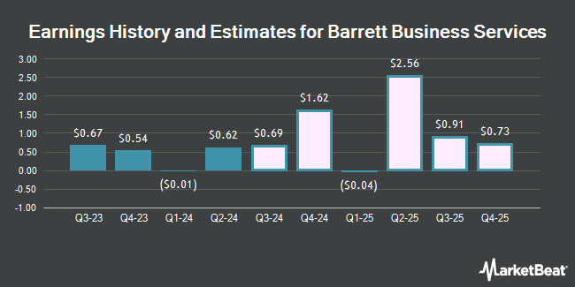 Earnings History and Estimates for Barrett Business Services (NASDAQ:BBSI)