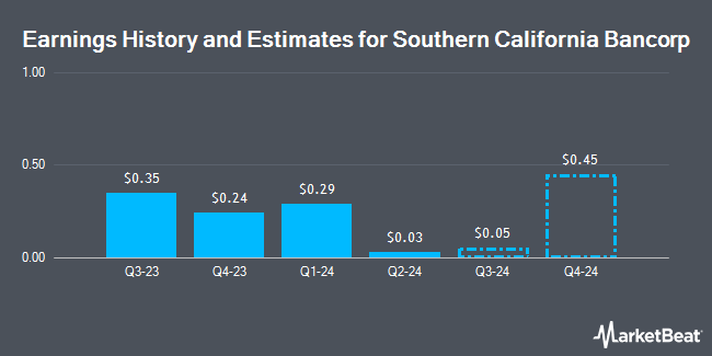 Earnings History and Estimates for Southern California Bancorp (NASDAQ:BCAL)