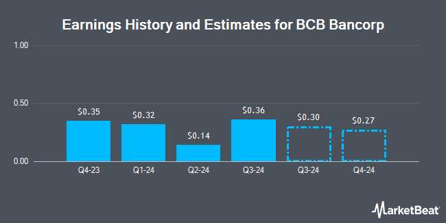 Earnings History and Estimates for BCB Bancorp (NASDAQ:BCBP)