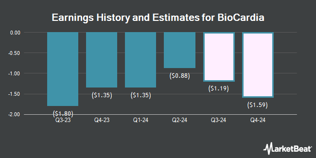 Earnings History and Estimates for BioCardia (NASDAQ:BCDA)