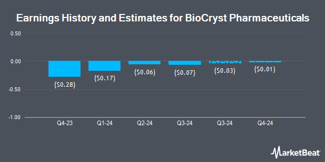 Earnings History and Estimates for BioCryst Pharmaceuticals (NASDAQ:BCRX)