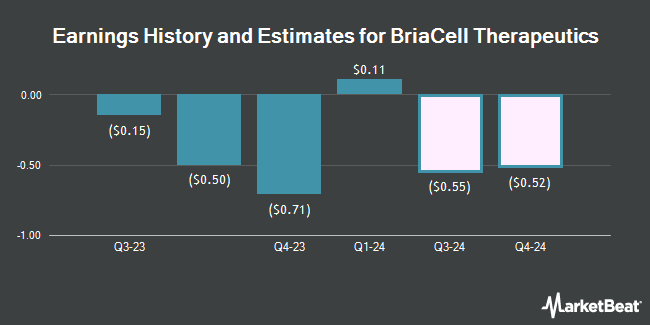 Earnings History and Estimates for BriaCell Therapeutics (NASDAQ:BCTX)