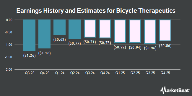 Earnings History and Estimates for Bicycle Therapeutics (NASDAQ:BCYC)