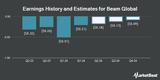 Earnings History and Estimates for Beam Global (NASDAQ:BEEM)