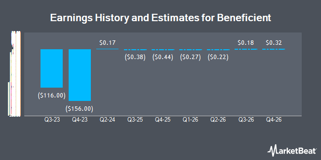 Earnings History and Estimates for Beneficient (NASDAQ:BENF)