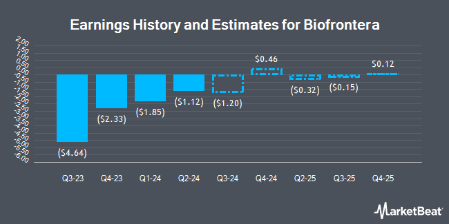 Earnings History and Estimates for Biofrontera (NASDAQ:BFRI)