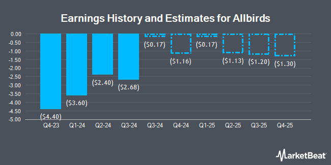 Earnings History and Estimates for Allbirds (NASDAQ:BIRD)