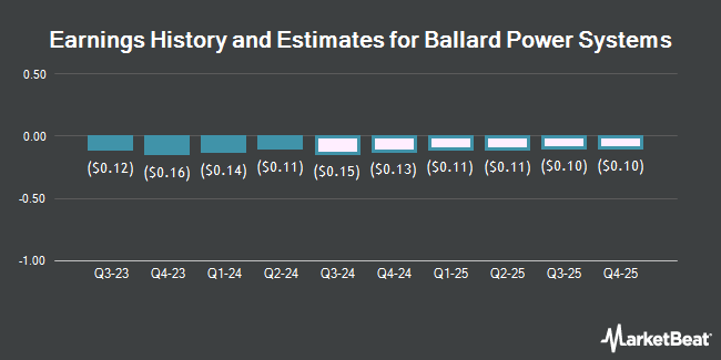 Earnings History and Estimates for Ballard Power Systems (NASDAQ:BLDP)