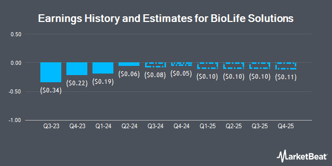 Earnings History and Estimates for BioLife Solutions (NASDAQ:BLFS)