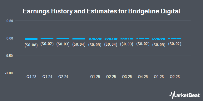 Earnings History and Estimates for Bridgeline Digital (NASDAQ:BLIN)