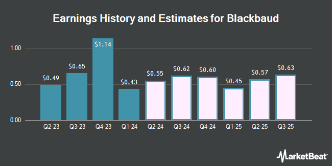 Earnings History and Estimates for Blackbaud (NASDAQ:BLKB)