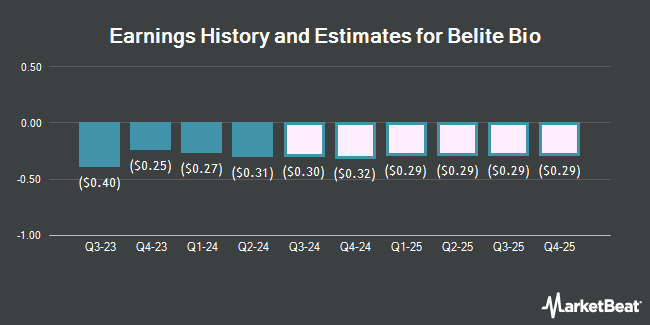 Earnings History and Estimates for Belite Bio (NASDAQ:BLTE)