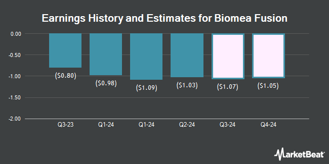 Earnings History and Estimates for Biomea Fusion (NASDAQ:BMEA)