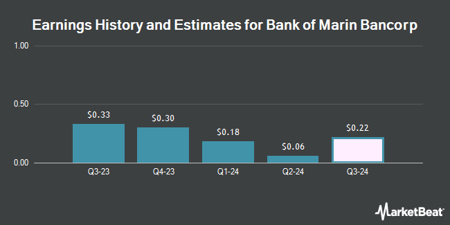 Earnings History and Estimates for Bank of Marin Bancorp (NASDAQ:BMRC)