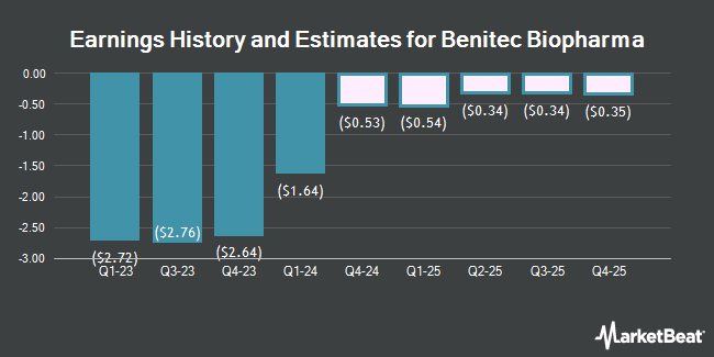 Earnings History and Estimates for Benitec Biopharma (NASDAQ:BNTC)