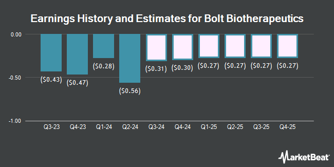 Earnings History and Estimates for Bolt Biotherapeutics (NASDAQ:BOLT)