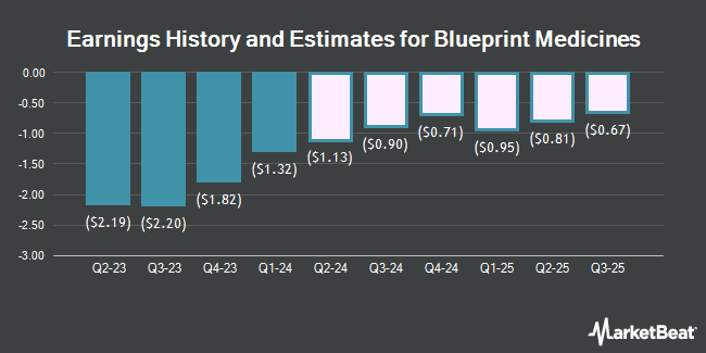 Earnings History and Estimates for Blueprint Medicines (NASDAQ:BPMC)