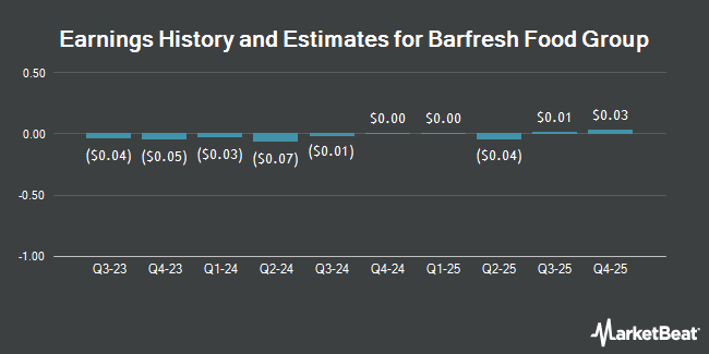 Earnings History and Estimates for Barfresh Food Group (NASDAQ:BRFH)