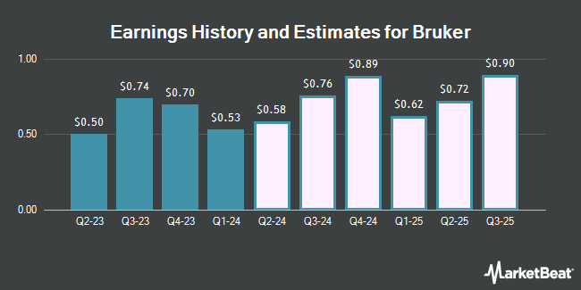 Earnings History and Estimates for Bruker (NASDAQ:BRKR)