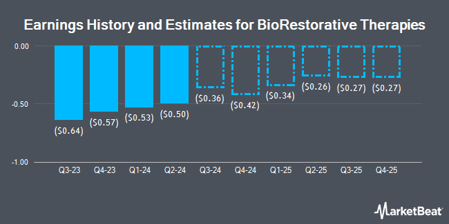 Earnings History and Estimates for BioRestorative Therapies (NASDAQ:BRTX)