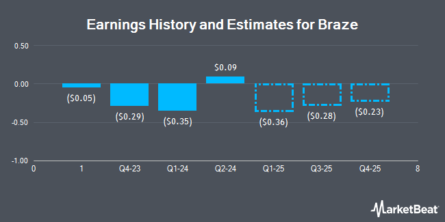 Earnings History and Estimates for Braze (NASDAQ:BRZE)