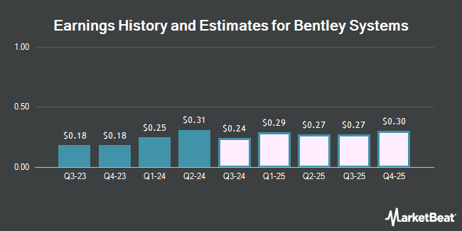 Earnings History and Estimates for Bentley Systems (NASDAQ:BSY)