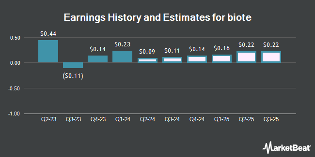 Earnings History and Estimates for biote (NASDAQ:BTMD)