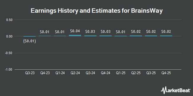 Earnings History and Estimates for BrainsWay (NASDAQ:BWAY)