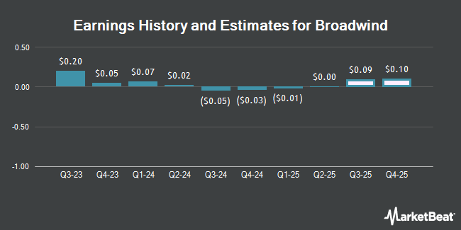 Earnings History and Estimates for Broadwind (NASDAQ:BWEN)