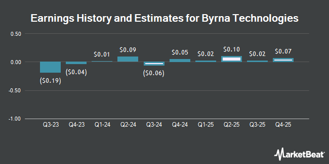 Earnings History and Estimates for Byrna Technologies (NASDAQ:BYRN)