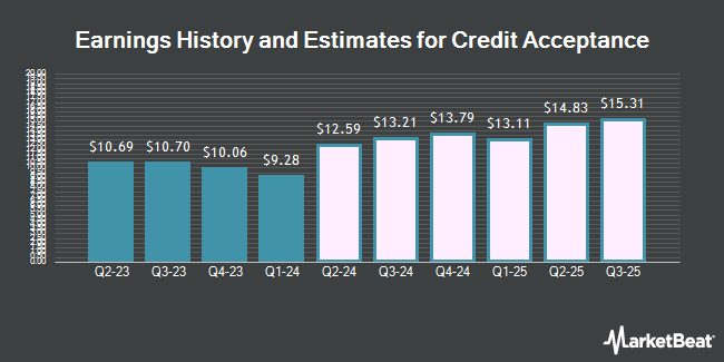 Earnings History and Estimates for Credit Acceptance (NASDAQ:CACC)