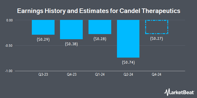 Earnings History and Estimates for Candel Therapeutics (NASDAQ:CADL)