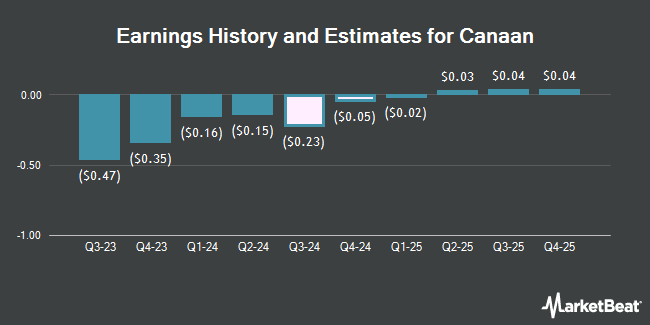 Earnings History and Estimates for Canaan (NASDAQ:CAN)