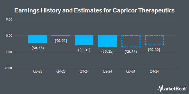 Earnings History and Estimates for Capricor Therapeutics (NASDAQ:CAPR)