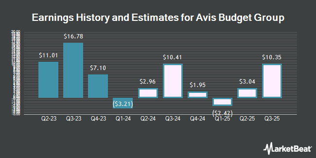 Earnings History and Estimates for Avis Budget Group (NASDAQ:CAR)