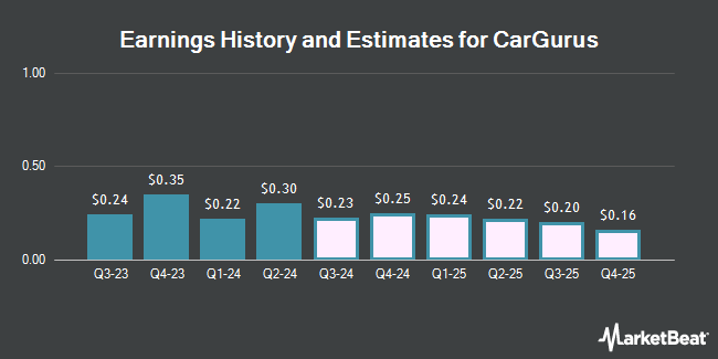 Earnings History and Estimates for CarGurus (NASDAQ:CARG)