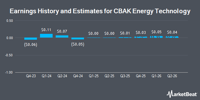 Earnings History and Estimates for CBAK Energy Technology (NASDAQ:CBAT)