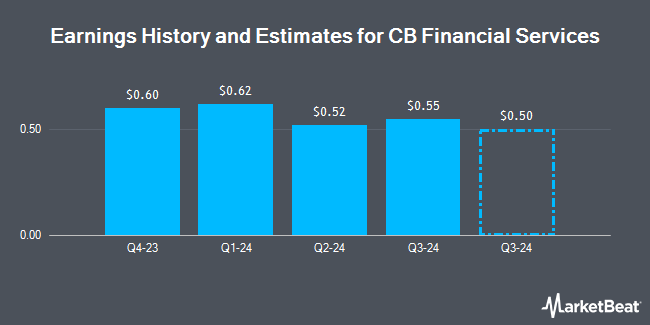 Earnings History and Estimates for CB Financial Services (NASDAQ:CBFV)